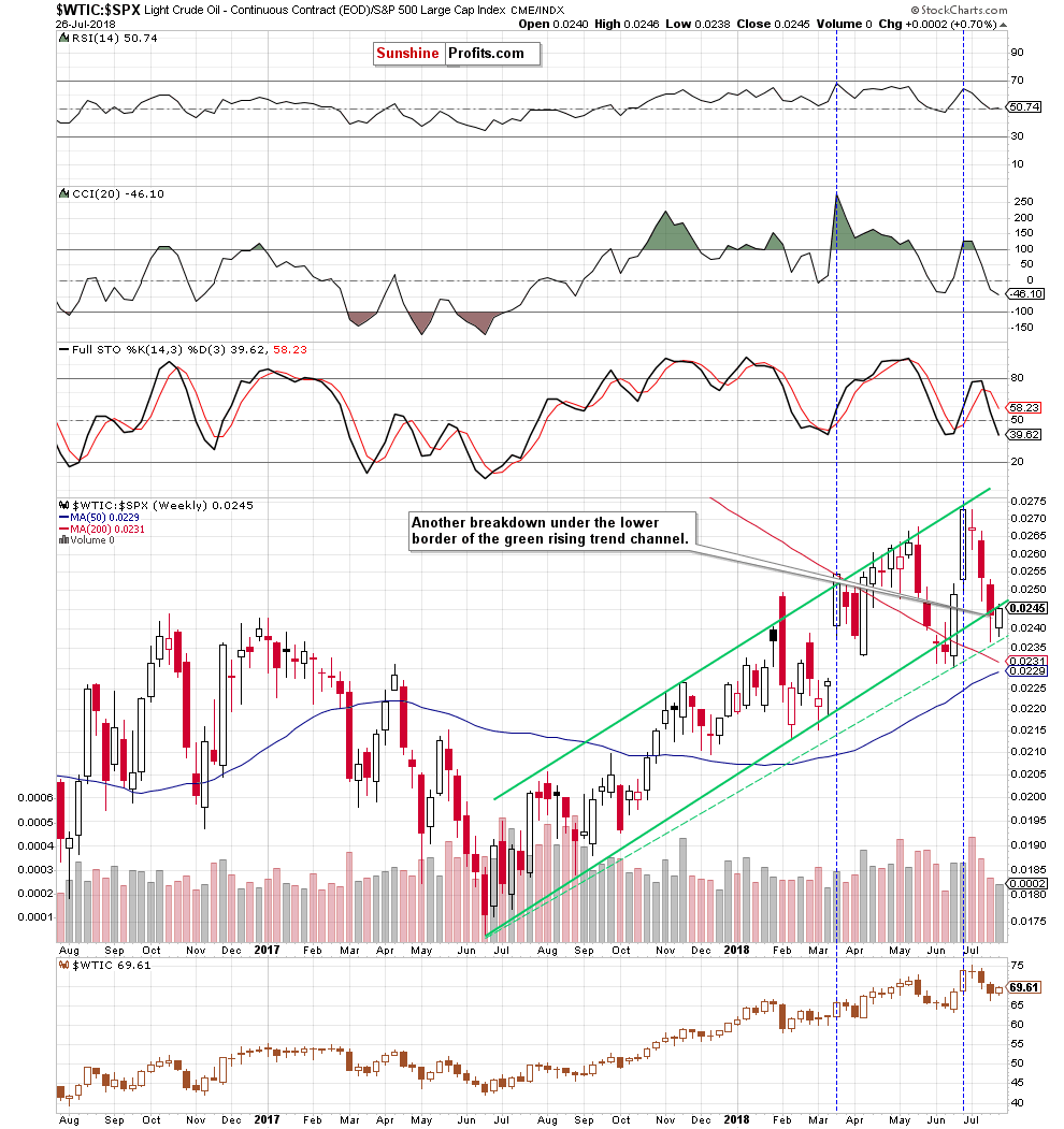 Oil chart