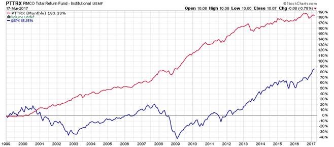 Stocks vs. Bonds: Monthly Chart