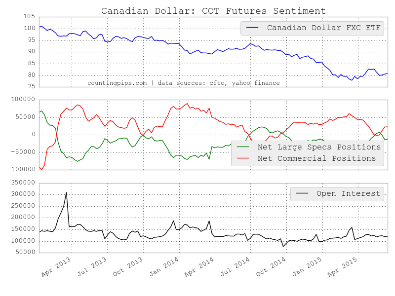 Canadian Dollar: COT Futures Sentiment