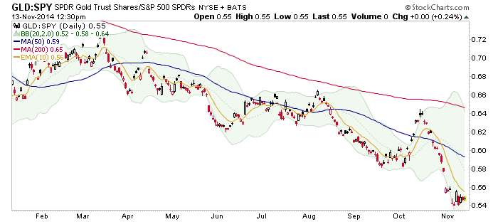 Gold Vs. Stocks