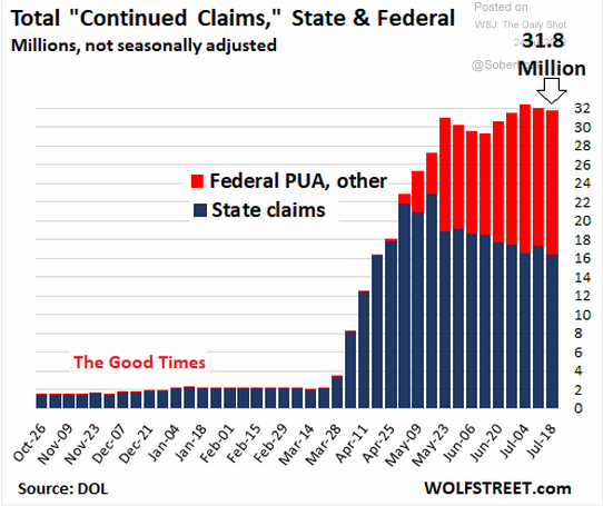 Total Continued Claims - State & Federal