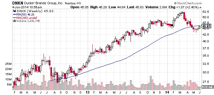 Dunkin Brands Weekly