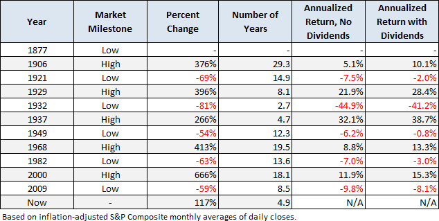 SP Composite secular trends table