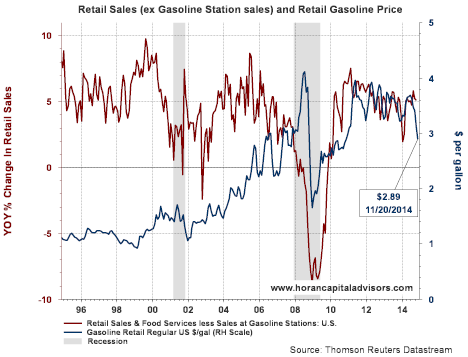 Retail Sales And Retail Gasoline Prices
