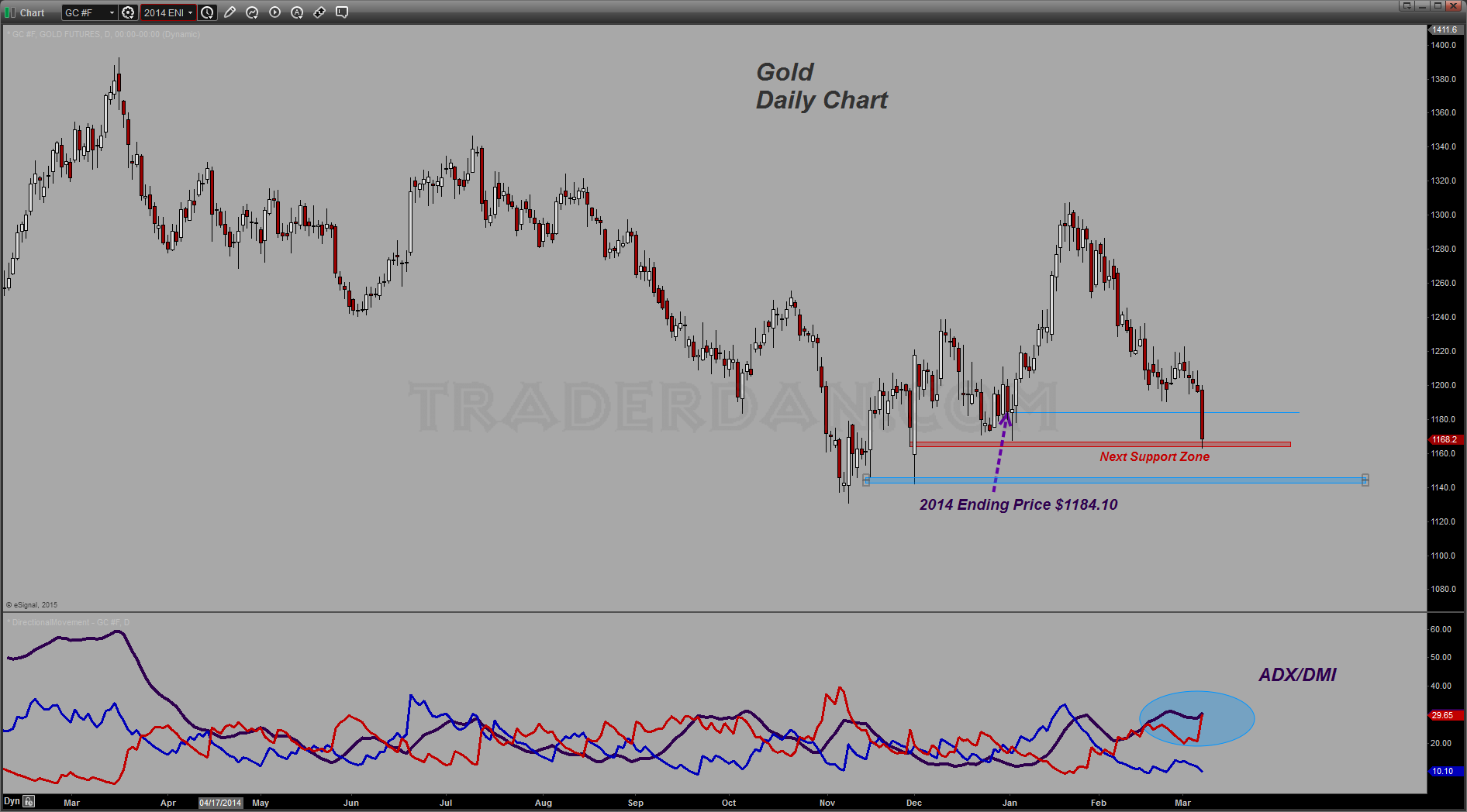Gold Daily with 2014 Ending Price and ADX/DMI