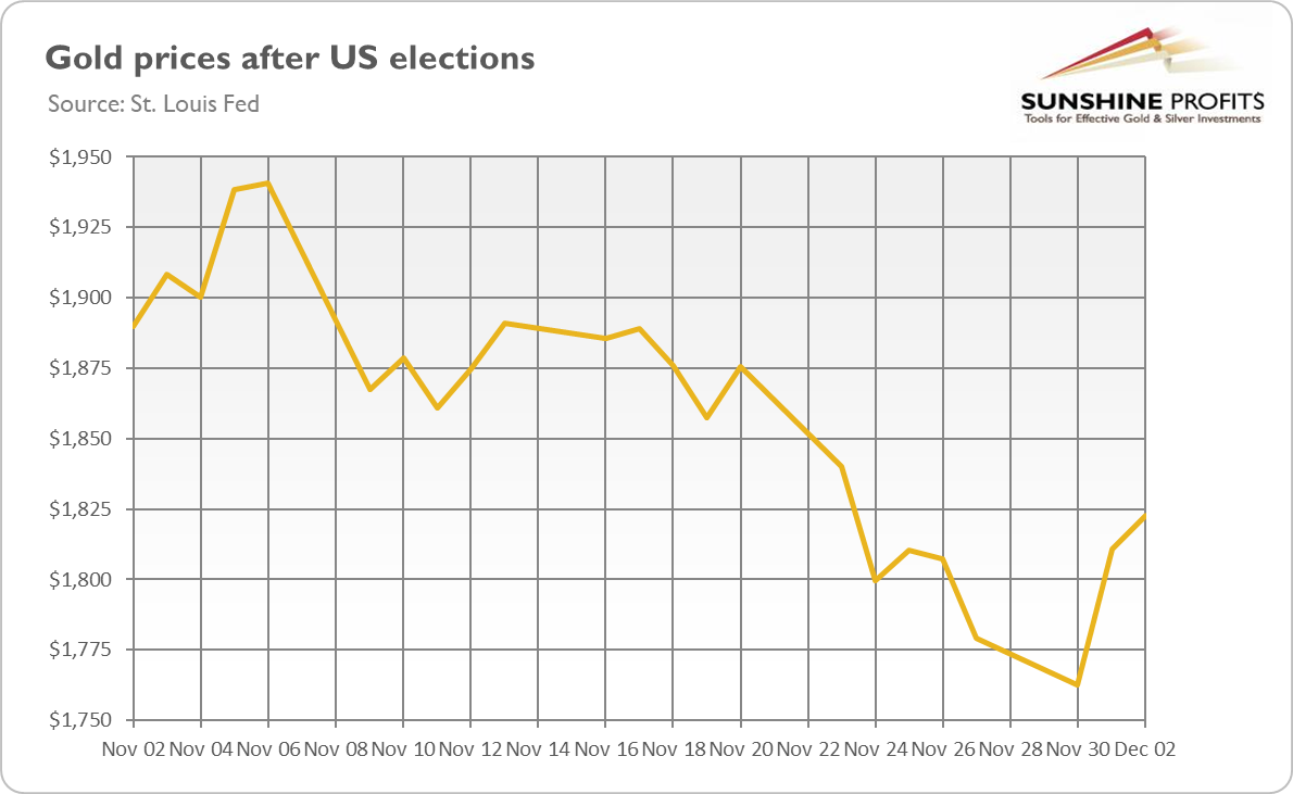 Gold Prices After US Elections