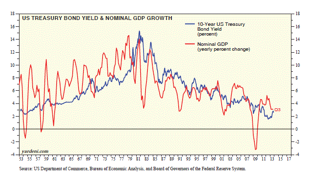 Treasury Bond Yield and GDP Growth