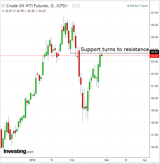 WTI Daily Chart