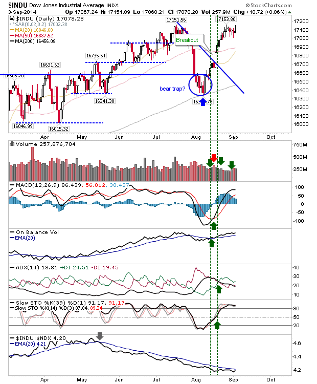 INDU Daily