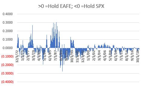 EAFE/SPX ratio minus 10-month EMA of the ratio