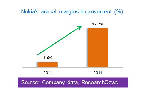 Nokia's Annual Margins Improvement