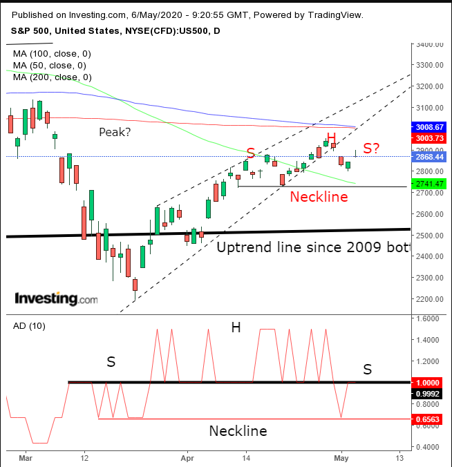 SPX Daily