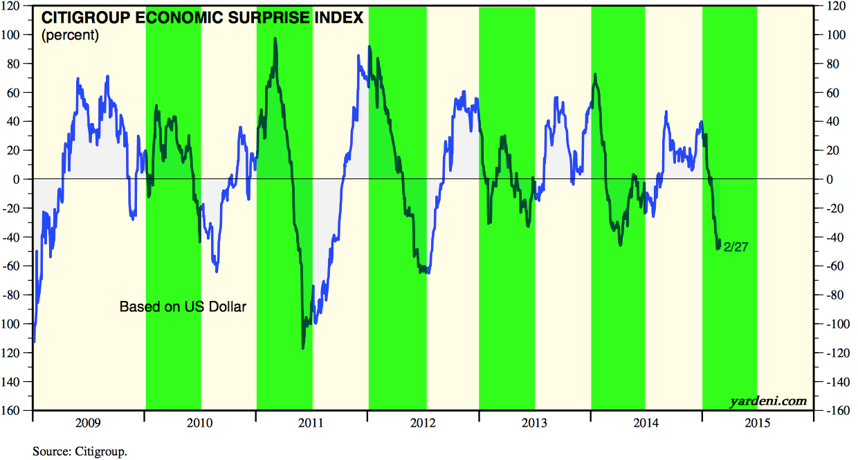 Citigroup Economic Surprise Index