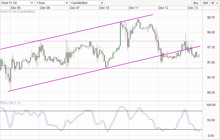 WTI Crude Hourly Chart