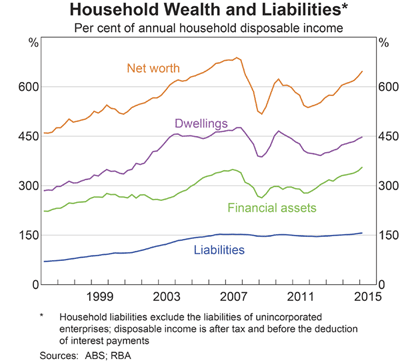 Australian Household Wealth 1995-2015