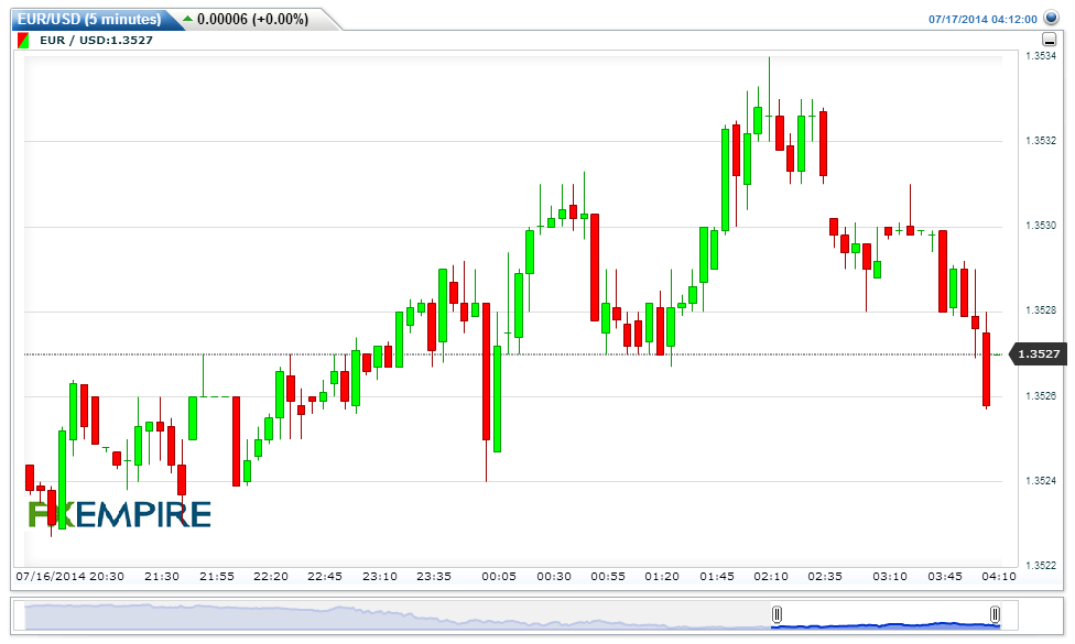 EUR/USD 5 Min Chart