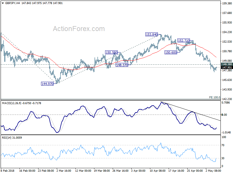 GBP/JPY 4 Hour Chart