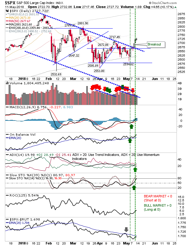 SPX Daily Chart