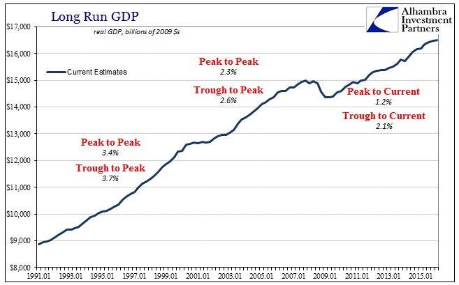 FOMC Projections Peak to Peak