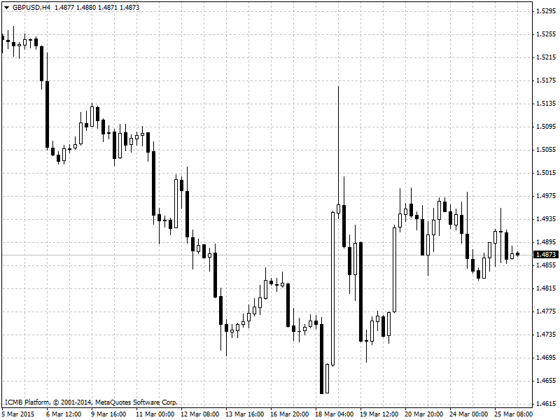 GBP/USD 4-Hour Chart