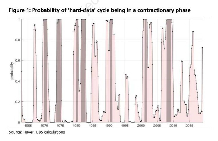 Probablility of Hard Data Cycle Being in a Contractionary Phase