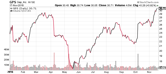 GPS Daily Chart