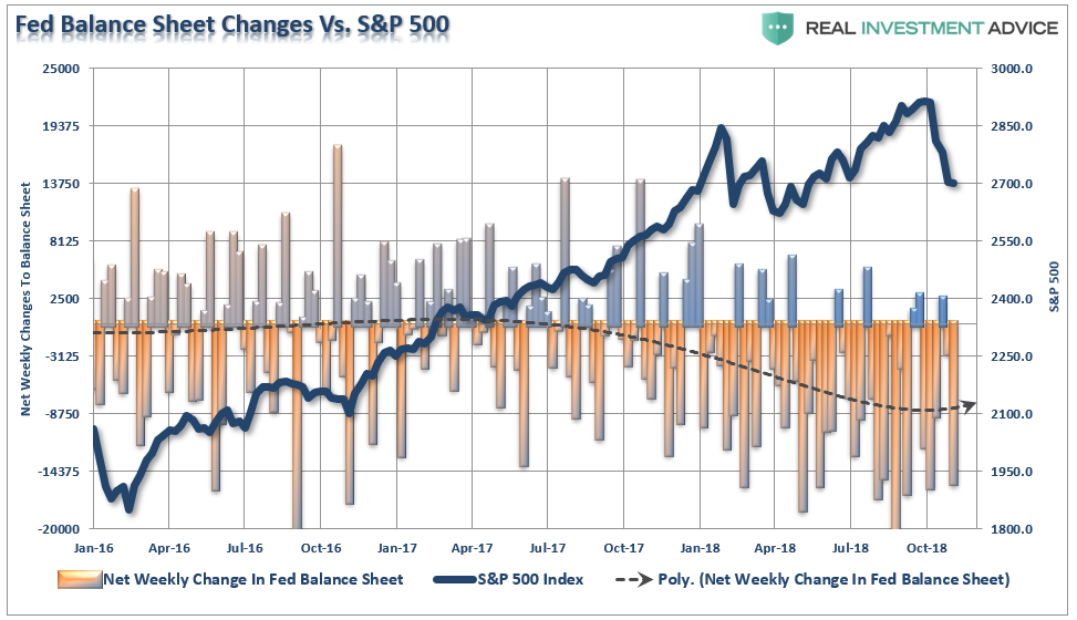 Fed Balance Sheet And The S&P 500