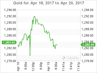 Gold April 18-20 Chart