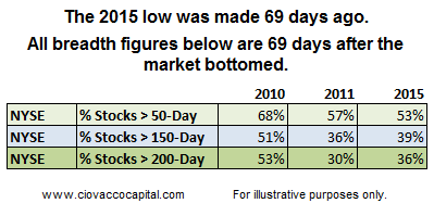 2015 Figures, 69 Days After Low