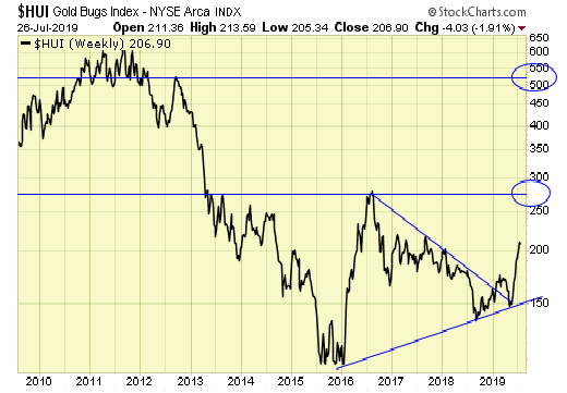 HUI Weekly Chart