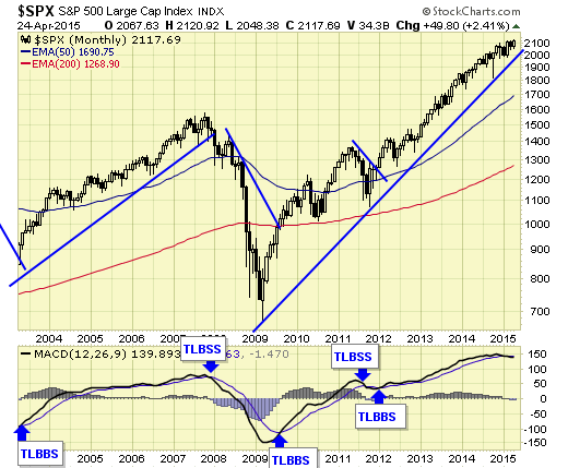 SPX Monthly Chart