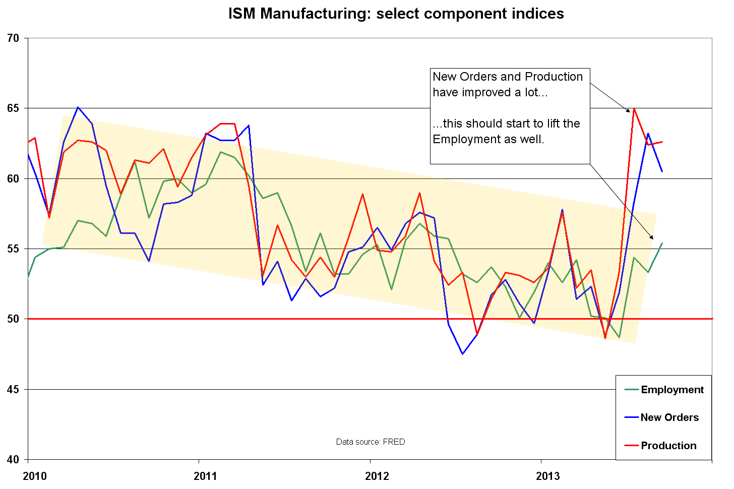 New index. Индекс PMI США 2022. Индекс занятости.