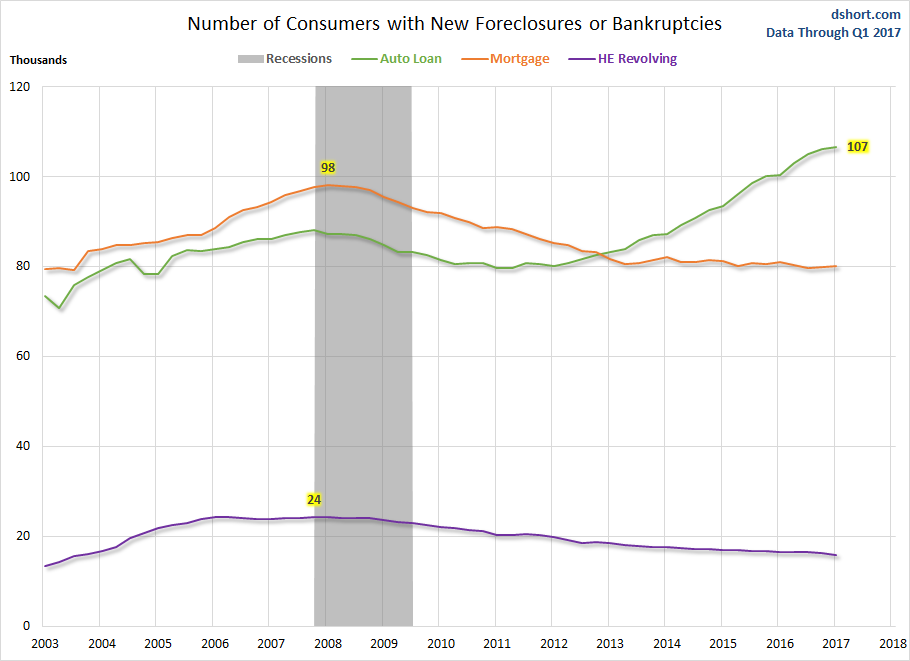Number of Consumers with New Foreclosures or Bankruptcies