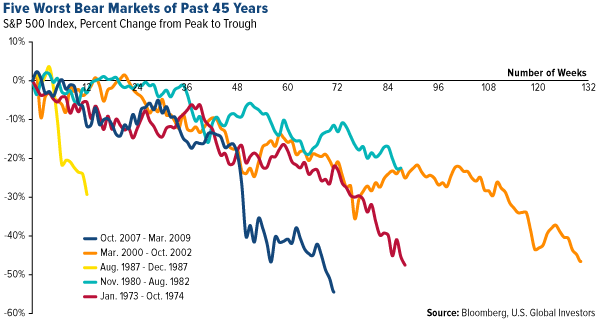 5 Worst Bear Markets Of Past 45 Years