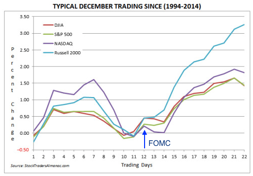 Typical December Trading 1994-2014