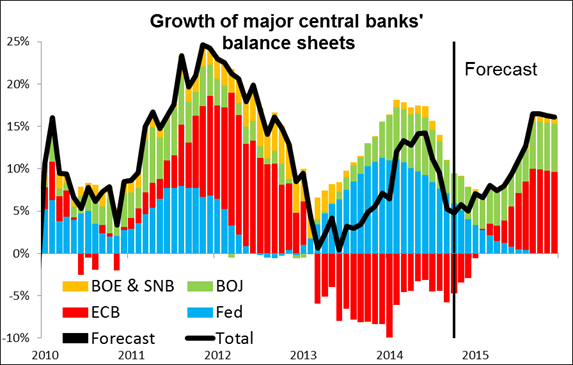 Growth Of Major Central Banks' Balance Sheets