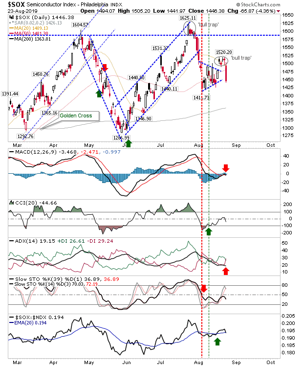 SOX Daily Chart