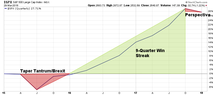 SPX Quarterly