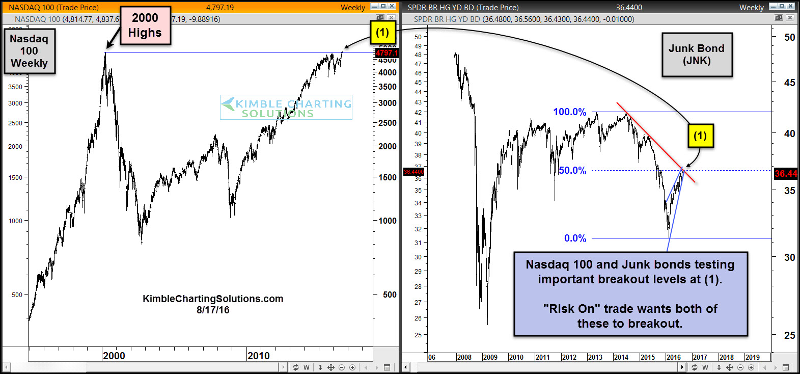 Nasdaq 100 Vs. SPDR Barclays High Yield Bond