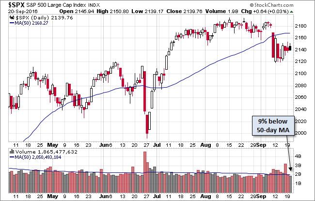 SPX Daily