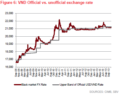 VND: Official vs. Unofficial Exchange Rate