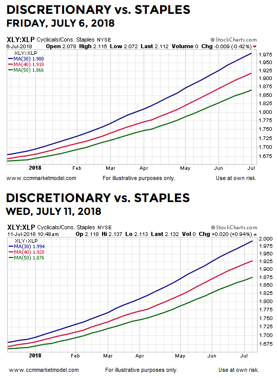 Discretionary Vs, Staples Friday, July 6, 2018