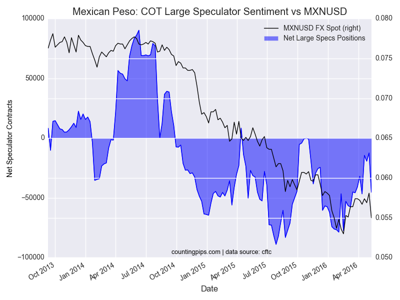 MXN: COT Large Speculators Sentiment vs MXN/USD