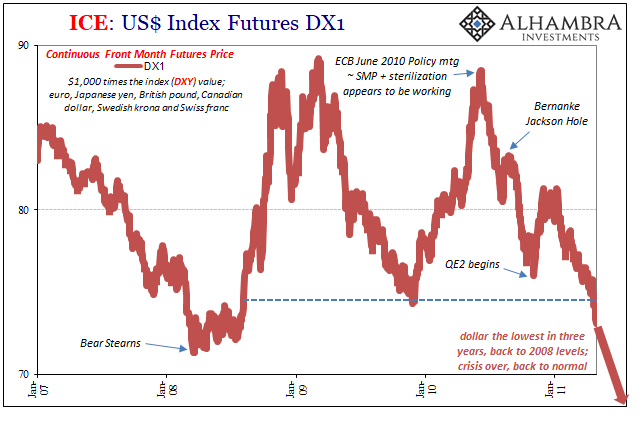 ICE: USD Index Futures