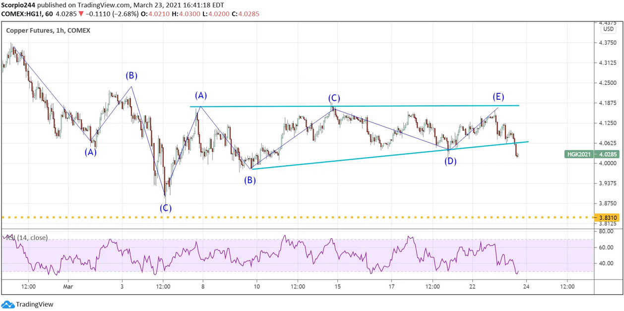 Copper Futures 1-Hr Chart