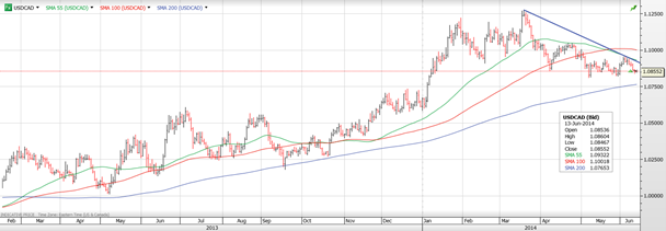 USD/CAD Daily Chart