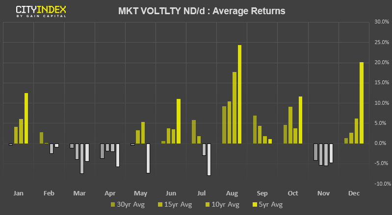 MKT Volatility ND/d - Average Returns