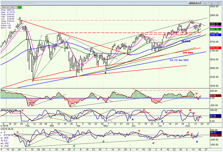 SPX Daily Chart