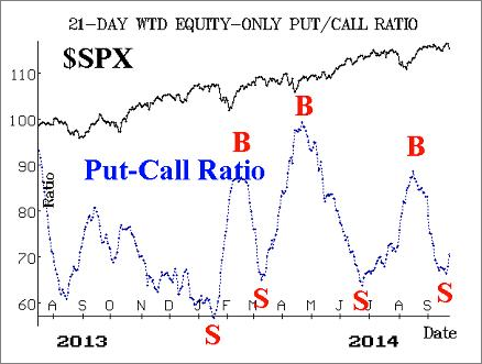 S&P 500 Put-Call Ratio