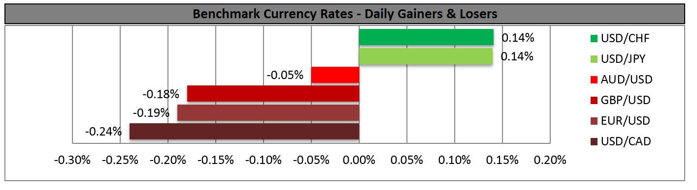 Benchmark Currencies - Gainers/Losers